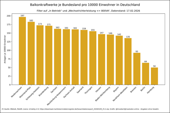 Balkendiagramm Balkonkraftwerke pro Kopf je Bundesland in Deutschland von 2018 bis 17.02.2026. Werte je Bundesland (pro 10000 Einw.): Niedersachsen: 196.67, Rheinland-Pfalz: 182.49, Schleswig-Holstein: 172.54, Brandenburg: 171.08, Sachsen: 162.28, Mecklenburg-Vorpommern: 161.18, Sachsen-Anhalt: 160.64, Saarland: 158.93, Thüringen: 155.28, Hessen: 146.84, Baden-Württemberg: 145.63, Bayern: 142.31, Nordrhein-Westfalen: 135.35, Bremen: 92.68, Berlin: 63.60, Hamburg: 50.05.