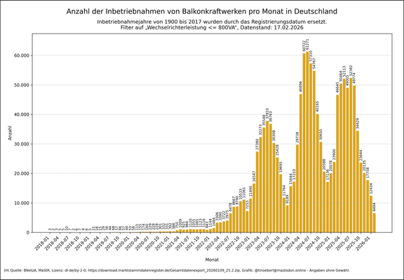 Balkendiagramm zur monatlichen Anzahl der errichteten Balkonkraftwerke in Deutschland von 2018 bis 17.02.2026. Seit Mitte 2022 ist ein starker Anstieg zu erkennen, mit Spitzenwerten von über 60.000 Neuanlagen pro Monat im Jahr 2024. Der Zubau fällt 2025 etwas ab, bleibt aber auf hohem Niveau.