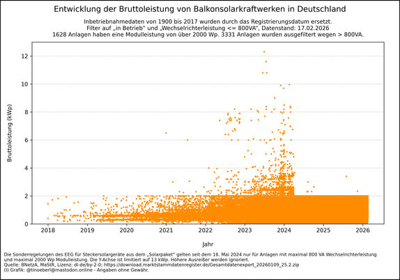 Streudiagramm  Entwicklung der Bruttoleistung von Balkonsolarkraftwerken in Deutschland mit Stand vom 17.02.2026. Ein Streudiagramm zeigt die Entwicklung der Bruttoleistung (kWp) von Balkonsolarkraftwerken in Deutschland zwischen 2018 und 2025. Jeder orange Punkt steht für eine Anlage. Die meisten Anlagen liegen unter 2 kWp, mit Ausreißern bis über 30 kWp. Die Anzahl und Leistung steigen ab 2022 deutlich an und sind anscheinend mit Inkrafttreten des „Solarpaketes“ am 16. Mai 2024 auf 2 kWp begr…
