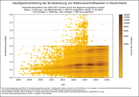 Häufungspunkte-Diagramm der Bruttoleistung von Balkonkraftwerken in Deutschland. Das Diagramm zeigt die zeitliche Verteilung der Bruttoleistung (kWp) für über eine Million Anlagen – die meisten liegen unter 2 kWp, konzentriert ab 2022. Inbetriebnahmedaten von 1900–2017 wurden durch das Registrierungsdatum ersetzt. Anlagen mit Status „in Planung“ und Wechselrichter > 800 VA wurden ausgefiltert. Die Sonderregelungen des EEG für Steckersolargeräte aus dem „Solarpaket“ gelten seit dem 16. Mai 2024 …