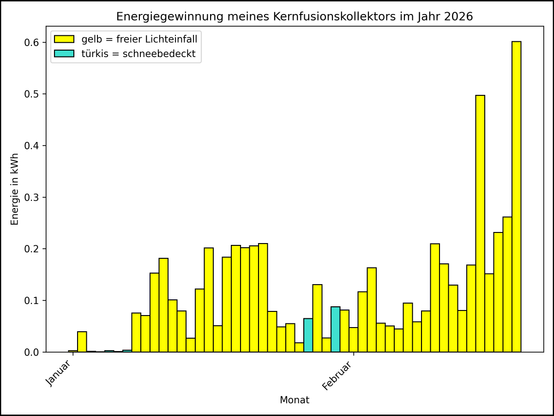 Die Grafik zeigt ab 01.01.2026 die tägliche Stromerzeugung als Balkendiagramm.