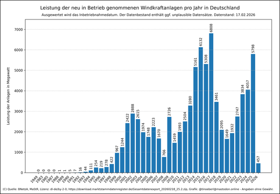 Leistung der installierten Windkraftanlagen pro Jahr in Deutschland mit Stand vom 17.02.2026. Die Grafik zeigt ein vertikales Balkendiagramm von 1949 bis 2025. Die Höhe jedes Balkens entspricht der Leistung neuer Inbetriebnahmen pro Jahr (Wertbeschriftung auf jedem Balken). Bis Ende der 1980er Jahre liegen die jährlichen Zuwächse bei unter zehn Anlagen, ab 1990 steigt die Zahl kontinuierlich (z. B. 525 im Jahr 1996). Spitzenwerte erreichen 2159 (2023) und 2045 (2024). Deutliche Einbrüche zeigen…