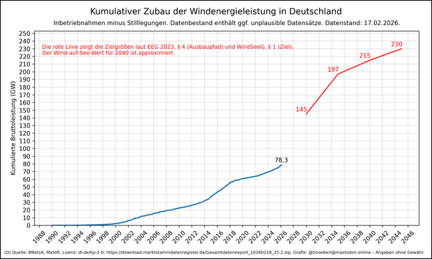 Kumulativer Zubau der Windenergieleistung in Deutschland mit Stand vom 17.02.2026. Liniendiagramm ab 1990, x-Achse Jahre, y-Achse kumulierte Bruttoleistung in GW. Die Kurve startet bei null, erreicht um 1998 knapp 1 GW, etwa 20 GW im Jahr 2009, steigt bis 2014 auf rund 32 GW und beschleunigt dann stark auf etwa 55 GW 2016. Der aktuelle Wert liegt bei 78,29 Gigawatt. Die rote Linie zeigt die Zielgrößen laut EEG 2023, § 4 (Ausbaupfad) und WindSeeG, § 1 (Ziel). Die Wert sind für 2030 145 GW, für 2…