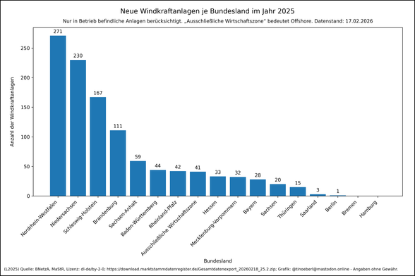 Windkraftanlagen je Bundesland im Jahr 2025 mit Stand vom 17.02.2026. Die Werte lauten: Nordrhein-Westfalen: 271, Niedersachsen: 230, Schleswig-Holstein: 167, Brandenburg: 111, Sachsen-Anhalt: 59, Baden-Württemberg: 44, Rheinland-Pfalz: 42, Ausschließliche Wirtschaftszone: 41, Hessen: 33, Mecklenburg-Vorpommern: 32, Bayern: 28, Sachsen: 20, Thüringen: 15, Saarland: 3, Berlin: 1, Bremen: 0, Hamburg: 0.