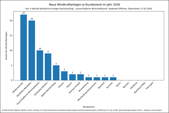 Windkraftanlagen je Bundesland im Jahr 2026 mit Stand vom 17.02.2026. Die Werte lauten: Niedersachsen: 22, Nordrhein-Westfalen: 20, Ausschließliche Wirtschaftszone: 10, Schleswig-Holstein: 9, Baden-Württemberg: 5, Hessen: 3, Bayern: 2, Sachsen-Anhalt: 2, Brandenburg: 1, Mecklenburg-Vorpommern: 1, Saarland: 1, Sachsen: 1, Berlin: 0, Bremen: 0, Hamburg: 0, Rheinland-Pfalz: 0, Thüringen: 0.