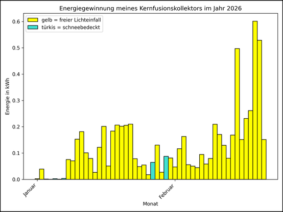 Die Grafik zeigt ab 01.01.2026 die tägliche Stromerzeugung als Balkendiagramm.