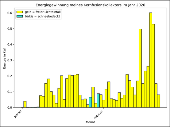 Die Grafik zeigt ab 01.01.2026 die tägliche Stromerzeugung als Balkendiagramm.