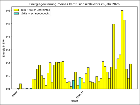 Die Grafik zeigt ab 01.01.2026 die tägliche Stromerzeugung als Balkendiagramm.