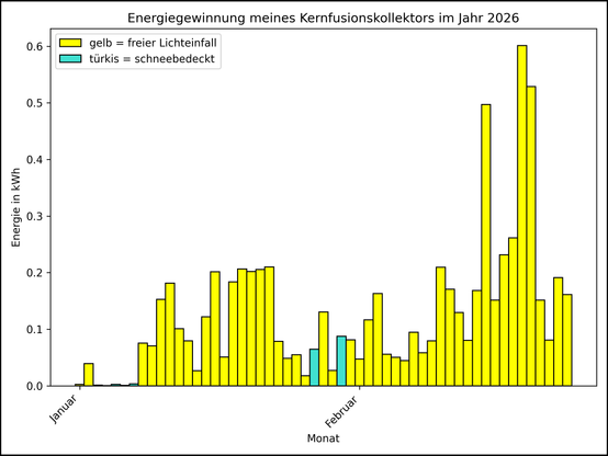 Die Grafik zeigt ab 01.01.2026 die tägliche Stromerzeugung als Balkendiagramm.