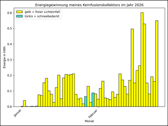 Die Grafik zeigt ab 01.01.2026 die tägliche Stromerzeugung als Balkendiagramm.