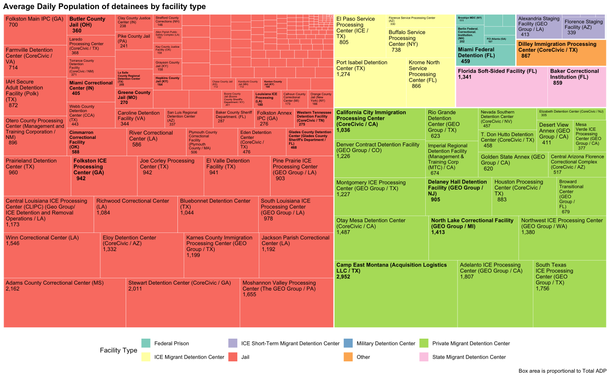 An array of colored boxes, each with the name of a detention facility, colored by type of contract with ICE and with bolded names for those recently opened/reactivated.