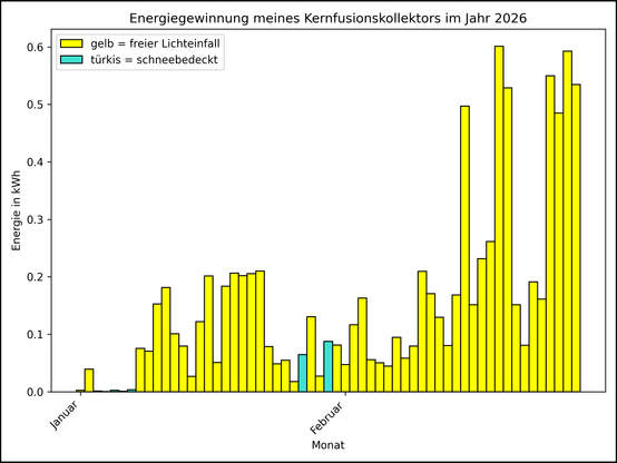 Die Grafik zeigt ab 01.01.2026 die tägliche Stromerzeugung als Balkendiagramm.