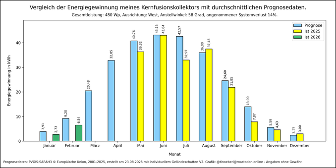 Die Grafik zeigt die monatliche Energieerzeugung verglichen mit den Prognosewerten aus dem Simulator PVGIS in kWh.

Monat Januar, Prognose: 3,91, 2025: 0,00, 2026: 2,73
Monat Februar, Prognose: 9,20, 2025: 0,00, 2026: 6,54
Monat März, Prognose: 20,48, 2025: 0,00, 2026: 0,00
Monat April, Prognose: 32,85, 2025: 0,00, 2026: 0,00
Monat Mai, Prognose: 40,76, 2025: 36,32, 2026: 0,00
Monat Juni, Prognose: 43,15, 2025: 43,04, 2026: 0,00
Monat Juli, Prognose: 42,57, 2025: 32,97, 2026: 0,00
Monat August,…