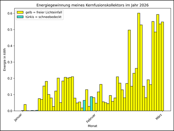 Die Grafik zeigt ab 01.01.2026 die tägliche Stromerzeugung als Balkendiagramm.