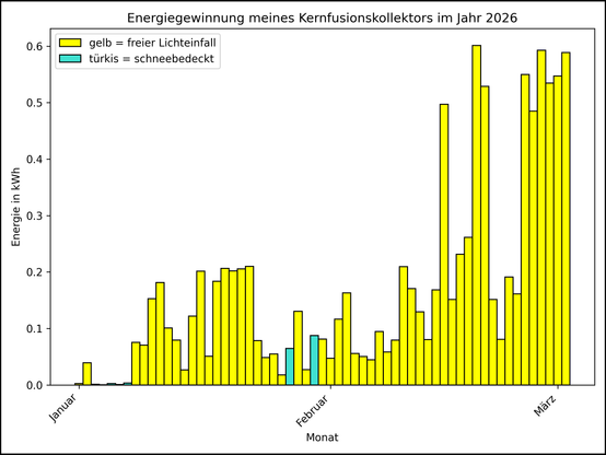 Die Grafik zeigt ab 01.01.2026 die tägliche Stromerzeugung als Balkendiagramm.