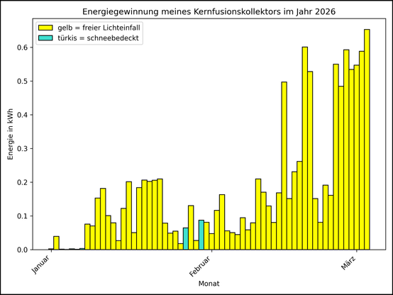 Die Grafik zeigt ab 01.01.2026 die tägliche Stromerzeugung als Balkendiagramm.