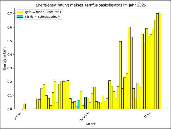 Die Grafik zeigt ab 01.01.2026 die tägliche Stromerzeugung als Balkendiagramm.