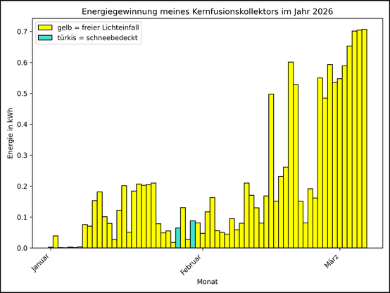 Die Grafik zeigt ab 01.01.2026 die tägliche Stromerzeugung als Balkendiagramm.