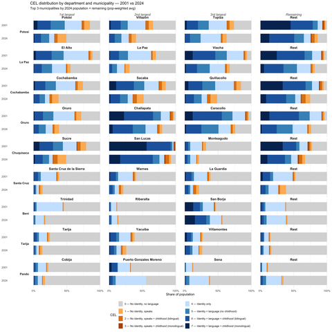 Bar charts of Indigenous identity composition for the three largest cities in each Bolivian department, plus their remaining (rural) areas.