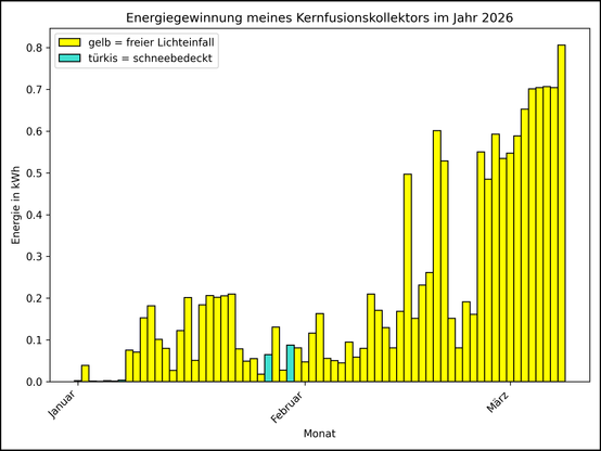 Die Grafik zeigt ab 01.01.2026 die tägliche Stromerzeugung als Balkendiagramm.