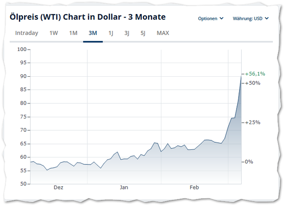 Ein Screenshot zeigt ein Liniendiagramm zum Ölpreis WTI in US-Dollar über drei Monate. Oben steht „Ölpreis (WTI) Chart in Dollar - 3 Monate“, der Zeitraum 3M ist markiert. Die Kurve verläuft zunächst leicht schwankend um etwa 55 bis 65 Dollar und steigt am rechten Rand sehr steil auf etwa 90 Dollar. Rechts ist ein Plus von 56,1 Prozent hervorgehoben.