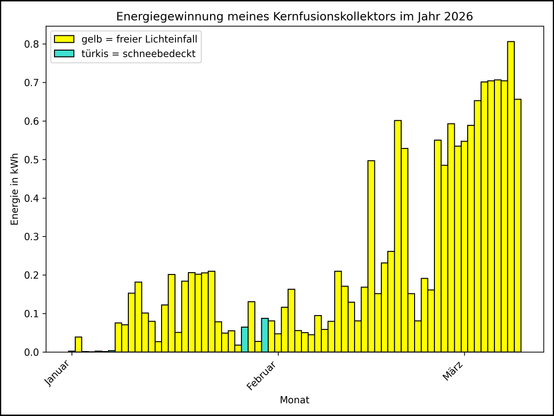 Die Grafik zeigt ab 01.01.2026 die tägliche Stromerzeugung als Balkendiagramm.