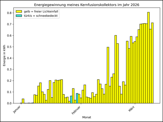 Die Grafik zeigt ab 01.01.2026 die tägliche Stromerzeugung als Balkendiagramm.