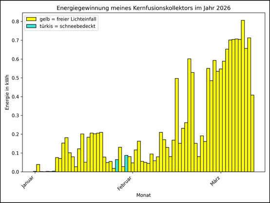 Die Grafik zeigt ab 01.01.2026 die tägliche Stromerzeugung als Balkendiagramm.