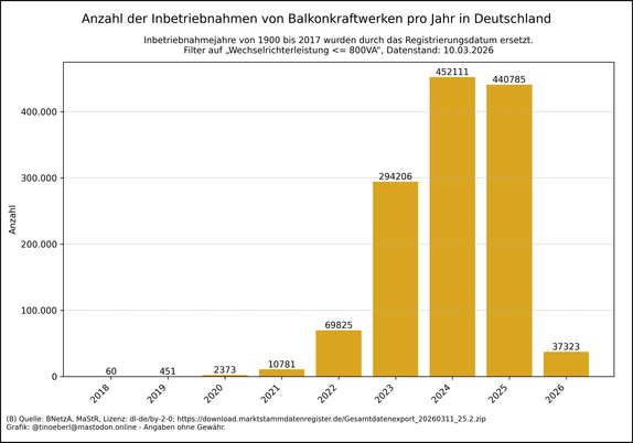 Balkendiagramm zur Anzahl der Inbetriebnahmen von Balkonkraftwerken in Deutschland von 2018 bis 10.03.2026. In den Jahren 2018 bis 2021 sind die Installationen sehr gering. Ab 2022 steigt die Zahl stark an: über 65.000 Anlagen im Jahr 2022, über 290.000 im Jahr 2023 und über 440.000 in den Jahren 2024 und 2025. Die Balken deutet auf einen anhaltenden Boom hin.