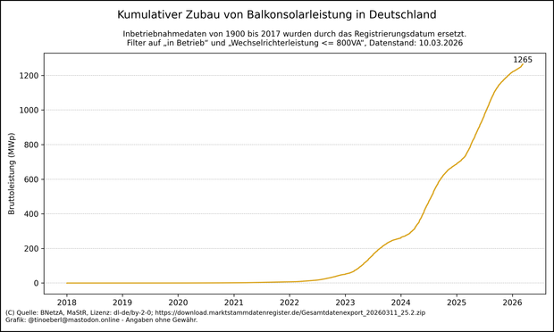 Liniendiagramm mit dem kumulierten Zubau von Balkonsolaranlagen in Deutschland von 2018 bis 10.03.2026. Die gelbe Linie zeigt die Bruttoleistung in Megawatt-Peak (MWp) über die Zeit. Bis 2021 verläuft die Kurve fast waagrecht. Ab 2022 beginnt ein kontinuierlicher Anstieg, der ab 2023 deutlich steiler wird. Ab 2024 ist der Zubau stark beschleunigt. Der Höchststand liegt aktuell bei 1265,34 Megawatt peak. Die Kurve deutet auf einen anhaltenden Boom hin.