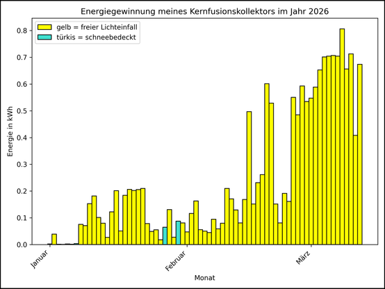 Die Grafik zeigt ab 01.01.2026 die tägliche Stromerzeugung als Balkendiagramm.