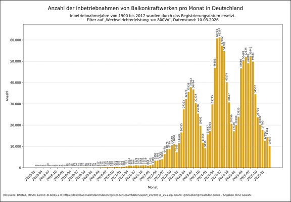Balkendiagramm zur monatlichen Anzahl der errichteten Balkonkraftwerke in Deutschland von 2018 bis 10.03.2026. Seit Mitte 2022 ist ein starker Anstieg zu erkennen, mit Spitzenwerten von über 60.000 Neuanlagen pro Monat im Jahr 2024. Der Zubau fällt 2025 etwas ab, bleibt aber auf hohem Niveau.