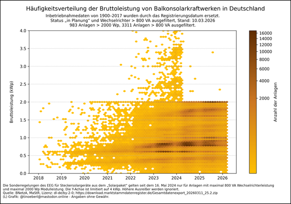 Häufungspunkte-Diagramm der Bruttoleistung von Balkonkraftwerken in Deutschland. Das Diagramm zeigt die zeitliche Verteilung der Bruttoleistung (kWp) für über eine Million Anlagen – die meisten liegen unter 2 kWp, konzentriert ab 2022. Inbetriebnahmedaten von 1900–2017 wurden durch das Registrierungsdatum ersetzt. Anlagen mit Status „in Planung“ und Wechselrichter > 800 VA wurden ausgefiltert. Die Sonderregelungen des EEG für Steckersolargeräte aus dem „Solarpaket“ gelten seit dem 16. Mai 2024 …