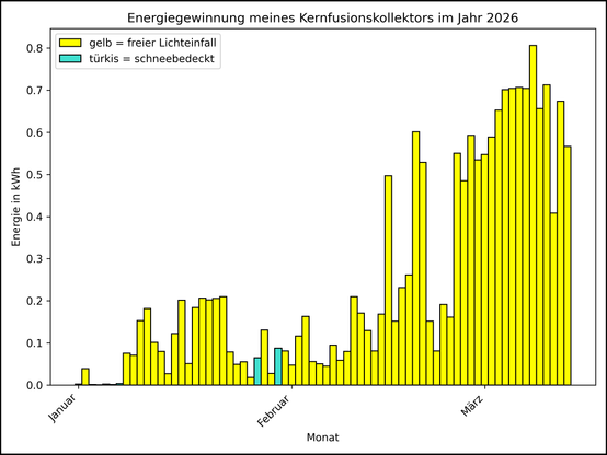 Die Grafik zeigt ab 01.01.2026 die tägliche Stromerzeugung als Balkendiagramm.