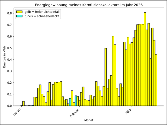 Die Grafik zeigt ab 01.01.2026 die tägliche Stromerzeugung als Balkendiagramm.