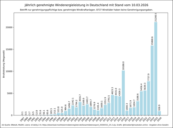 Jährlich genehmigte Windenergieleistung in Deutschland mit Stand vom 10.03.2026. Vertikales Balkendiagramm zeigt die jährlich genehmigte Windenergieleistung in Deutschland (nur genehmigungspflichtige Anlagen). X-Achse: Jahr; Y-Achse: genehmigte Bruttoleistung in Megawatt. Anfangswerte lagen bei 0,1 MW (1987), bis 1998 auf 533,8 MW, stiegen bis 2003 auf ca. 3000 MW, schwankten zwischen ca. 1140 MW (2009) und ca. 4600 MW (2013), fielen 2017 auf 1017,1 MW und erreichten mit über 21000 MW (2025) ei…