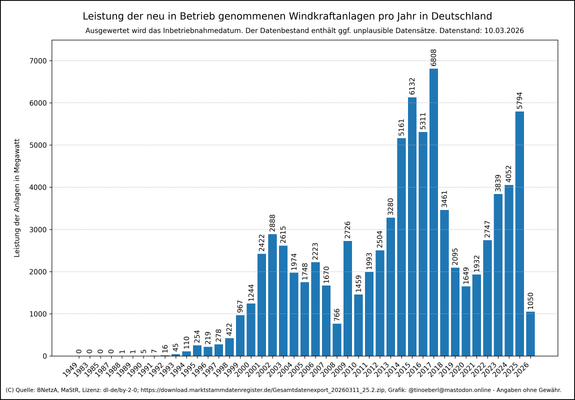 Leistung der installierten Windkraftanlagen pro Jahr in Deutschland mit Stand vom 10.03.2026. Die Grafik zeigt ein vertikales Balkendiagramm. Die Höhe jedes Balkens entspricht der Leistung neuer Inbetriebnahmen pro Jahr (Wertbeschriftung auf jedem Balken). Bis Ende der 1980er Jahre liegen die jährlichen Zuwächse bei unter zehn Anlagen, ab 1990 steigt die Zahl kontinuierlich. Spitzenwerte erreichen die Jahre 2015 und 2017 mit über 6 GW. Deutliche Einbrüche zeigen die Jahre 2008 und 2018.