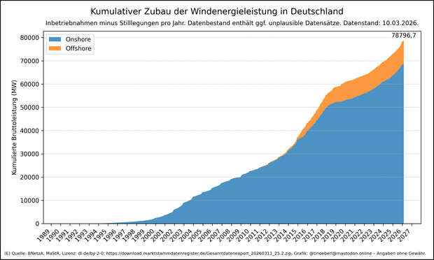 Kumulativer Zubau der Windenergieleistung in Deutschland mit Stand vom 10.03.2026. Flächendiagramm ab 1990, x-Achse Jahre, y-Achse kumulierte Bruttoleistung in MW. Die Kurve startet bei null, erreicht um 1998 knapp 1.000 MW, etwa 20.000 MW im Jahr 2009, steigt bis 2014 auf rund 32.000 MW und beschleunigt dann stark auf etwa 55.000 MW 2018. Der aktuelle Wert liegt bei 78796,72 Megawatt.