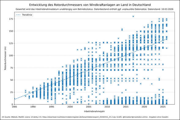 Entwicklung des #Rotordurchmessers von Windkraftanlagen an Land in Deutschland mit Stand vom 10.03.2026. Streudiagramm von Inbetriebnahmejahr gegen Rotordurchmesser mit blauen Punkten und gestrichelter Trendlinie. Anfangswerte liegen meist bei 10–30 m, neueste Anlagen erreichen 175 m und mehr. Punktemenge und -streuung nehmen über die Jahre zu.