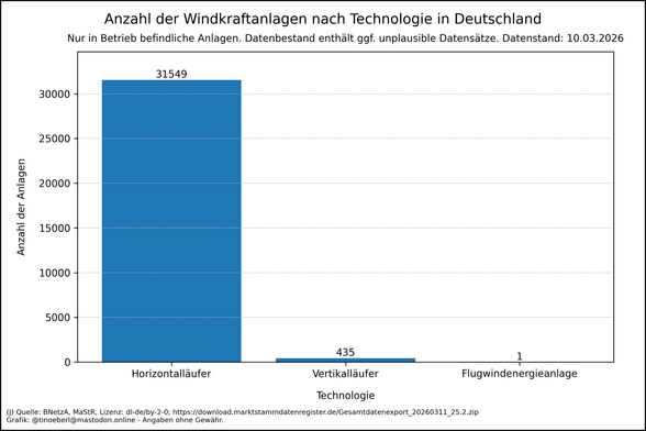 Das Balkendiagramm zeigt die Anzahl der Windkraftanlagen je Technologie in Deutschland mit Stand vom 10.03.2026. Die Werte je Technologie lauten: Horizontalläufer: 31549, Vertikalläufer: 435, Flugwindenergieanlage: 1.
