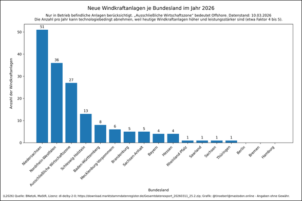 Windkraftanlagen je Bundesland im Jahr 2026 mit Stand vom 10.03.2026. Die Werte lauten: Niedersachsen: 51, Nordrhein-Westfalen: 36, Ausschließliche Wirtschaftszone: 27, Schleswig-Holstein: 13, Baden-Württemberg: 8, Mecklenburg-Vorpommern: 6, Brandenburg: 5, Sachsen-Anhalt: 5, Bayern: 4, Hessen: 4, Rheinland-Pfalz: 1, Saarland: 1, Sachsen: 1, Thüringen: 1, Berlin: 0, Bremen: 0, Hamburg: 0.
