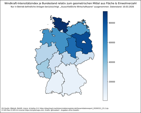 Deutschlandkarte. Farbskala von hellblau (niedrig) bis dunkelblau (hoch) zeigt die Windkraft-Intensitätsindex pro Bundesland, normiert auf den geometrischen Mittelwert aus Flächen- und Bevölkerungsanteil. Reihenfolge (hoch→niedrig): Schleswig-Holstein: 91775, Brandenburg: 82370, Sachsen-Anhalt: 70472, Niedersachsen: 57455, Mecklenburg-Vorpommern: 54306, Rheinland-Pfalz: 34336, Bremen: 28017, Nordrhein-Westfalen: 27844, Thüringen: 26353, Saarland: 23858, Sachsen: 18555, Hessen: 18365, Hamburg: 9…