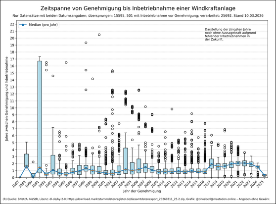Boxplot-Grafik: Für jedes Inbetriebnahmejahr eine Box mit Median, Quartilen und Ausreißern. Die Y-Achse zeigt Jahre zwischen Genehmigung und Inbetriebnahme.