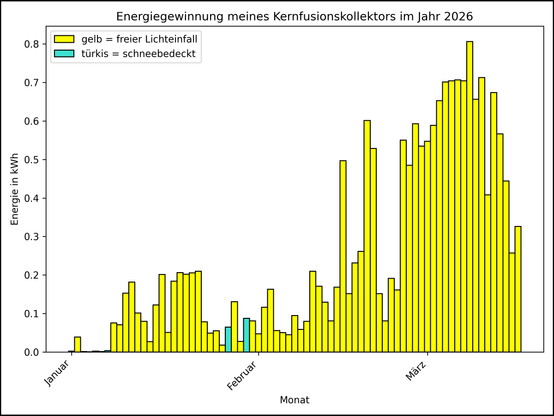 Die Grafik zeigt ab 01.01.2026 die tägliche Stromerzeugung als Balkendiagramm.