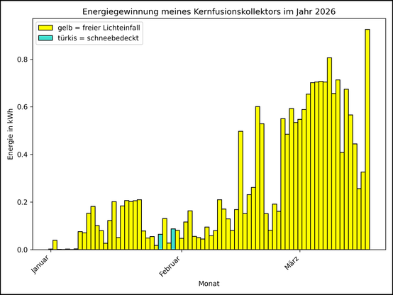 Die Grafik zeigt ab 01.01.2026 die tägliche Stromerzeugung als Balkendiagramm.