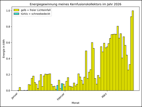 Die Grafik zeigt ab 01.01.2026 die tägliche Stromerzeugung als Balkendiagramm.