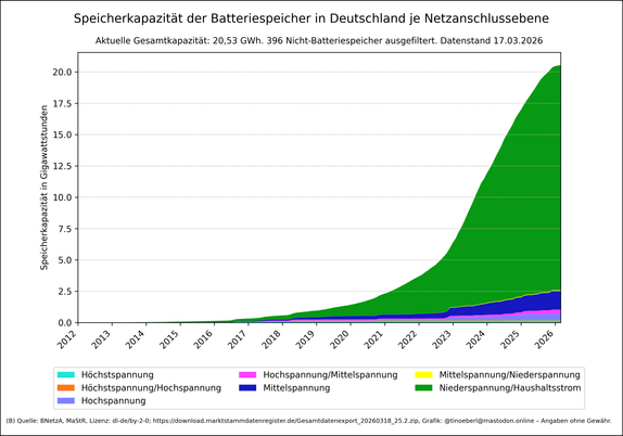 Gestapelte Flächengrafik zeigt die Speicherkapazität aktiver Batteriespeicher in Deutschland je Netzanschlussebene ab 2012 mit Stand vom 17.03.2026. Die Werte steigen ab 2018 stark an, besonders im Bereich „Niederspannung/Haushaltsstrom“, der 2025 deutlich dominiert. Weitere Spannungsebenen wie Hochspannung, Mittelspannung und deren Kombinationen sind ebenfalls dargestellt. Die y-Achse zeigt die Bruttoleistung in Gigawattstunden, die x-Achse die Jahre. Die aktuelle Gesamtkapazität liegt bei 20.…