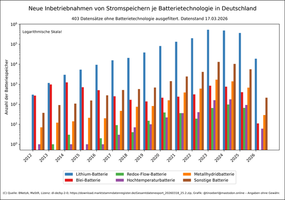 Balkendiagramm mit logarithmischer y-Achse zeigt die Anzahl installierter Batteriespeicher in Deutschland von 2012 bis 2025 nach Batterietechnologie mit Stand vom 17.03.2026. Lithium-Batterien dominieren deutlich, gefolgt von Bleibatterien und sonstigen Batterien. Weitere Technologien wie Redox-Flow-, Metallhydrid- und Hochtemperaturbatterien sind in geringerer Zahl vertreten. Die Gesamtzahlen steigen über die Jahre stark an. 403 Datensätze enthalten keine Angabe zur Batterietechnologie.