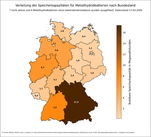 Verteilung der Speicherkapazitäten für Metallhydridbatterien nach Bundesland in Deutschland mit Stand vom 17.03.2026. Bayern liegt deutlich vorn, gefolgt von Baden-Württemberg und Nordrhein-Westfalen. Mehrere nord- und ostdeutsche Bundesländer weisen Werte unter 2 MW auf. Die Farbskala reicht von hell (geringe Kapazität) bis dunkelbraun (hohe Kapazität). Datenquelle ist die Bundesnetzagentur.