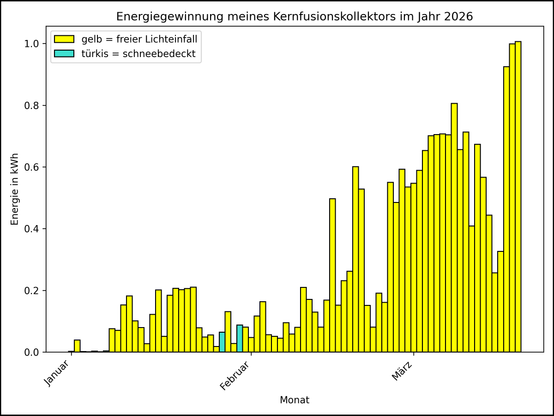 Die Grafik zeigt ab 01.01.2026 die tägliche Stromerzeugung als Balkendiagramm.